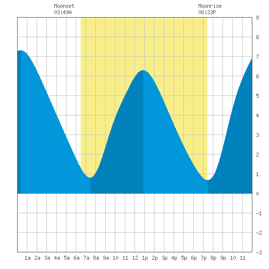 Pavonia tide chart for Friday, September 5, 2025