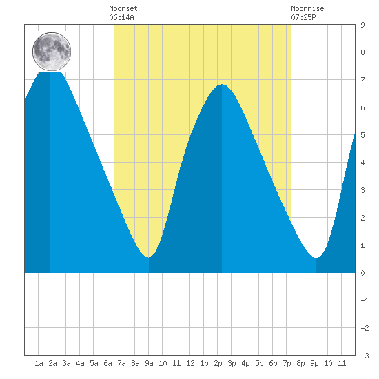 Pavonia tide chart for Sunday, September 7, 2025