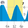 Pavonia tide chart for Sunday, September 7, 2025