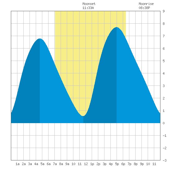 Pavonia tide chart for Friday, October 10, 2025