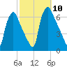 Pavonia tide chart for Friday, October 10, 2025