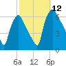 Pavonia tide chart for Sunday, October 12, 2025