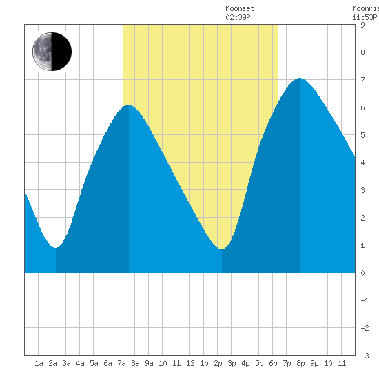 Pavonia tide chart for Monday, October 13, 2025