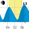 Pavonia tide chart for Monday, October 13, 2025