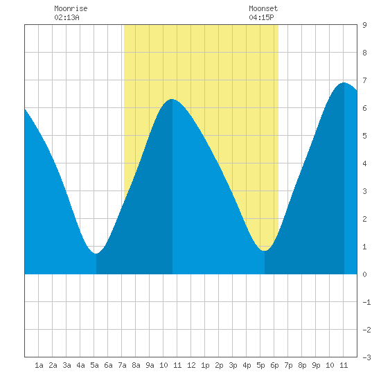 Pavonia tide chart for Thursday, October 16, 2025