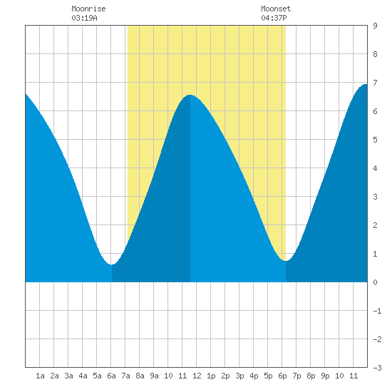 Pavonia tide chart for Friday, October 17, 2025