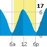 Pavonia tide chart for Friday, October 17, 2025
