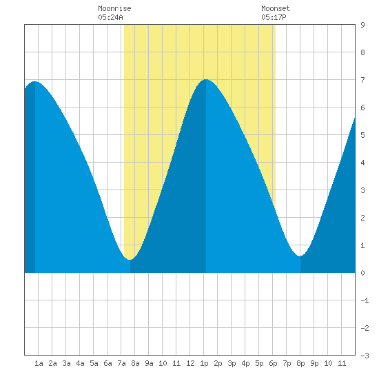 Pavonia tide chart for Sunday, October 19, 2025