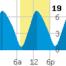 Pavonia tide chart for Sunday, October 19, 2025