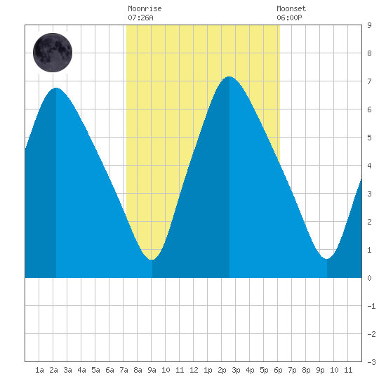 Pavonia tide chart for Tuesday, October 21, 2025