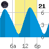 Pavonia tide chart for Tuesday, October 21, 2025
