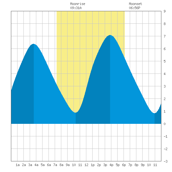Pavonia tide chart for Thursday, October 23, 2025