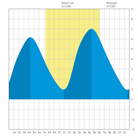 Pavonia tide chart for Friday, October 24, 2025
