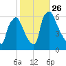 Pavonia tide chart for Sunday, October 26, 2025