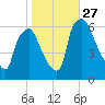 Pavonia tide chart for Monday, October 27, 2025