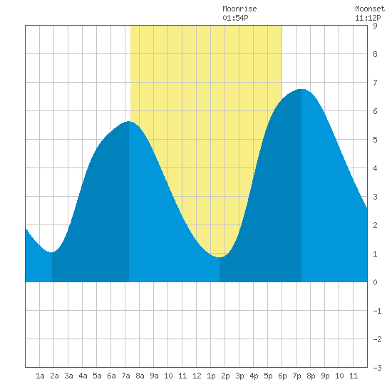 Pavonia tide chart for Tuesday, October 28, 2025