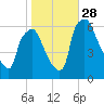 Pavonia tide chart for Tuesday, October 28, 2025