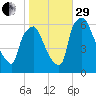 Pavonia tide chart for Wednesday, October 29, 2025