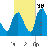 Pavonia tide chart for Thursday, October 30, 2025