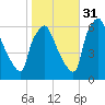 Pavonia tide chart for Friday, October 31, 2025