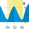 Pavonia tide chart for Friday, October 3, 2025