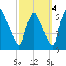 Pavonia tide chart for Saturday, October 4, 2025
