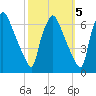 Pavonia tide chart for Sunday, October 5, 2025