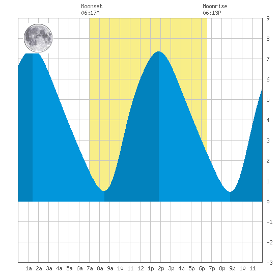 Pavonia tide chart for Monday, October 6, 2025