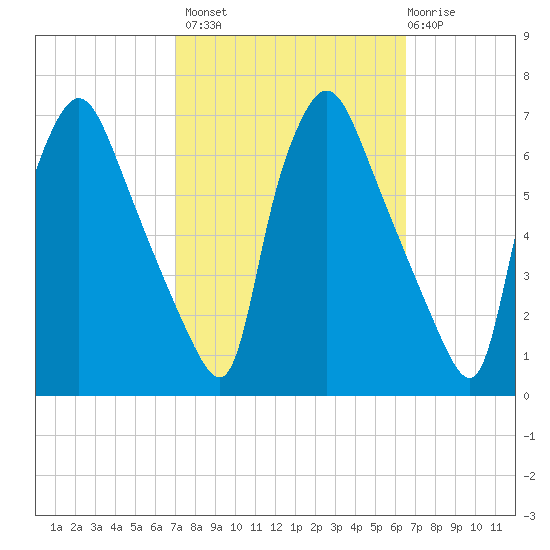 Pavonia tide chart for Tuesday, October 7, 2025