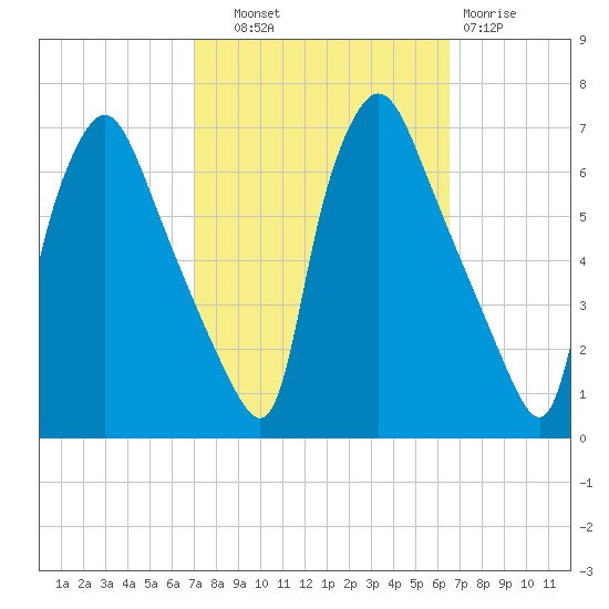 Pavonia tide chart for Wednesday, October 8, 2025