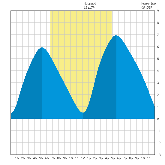 Pavonia tide chart for Monday, November 10, 2025