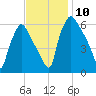Pavonia tide chart for Monday, November 10, 2025