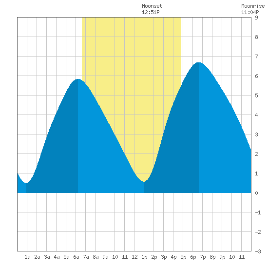 Pavonia tide chart for Tuesday, November 11, 2025