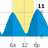 Pavonia tide chart for Tuesday, November 11, 2025