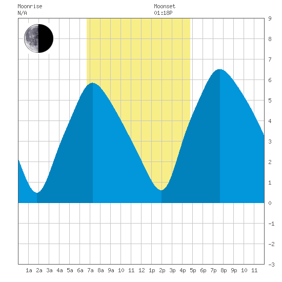 Pavonia tide chart for Wednesday, November 12, 2025
