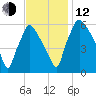 Pavonia tide chart for Wednesday, November 12, 2025