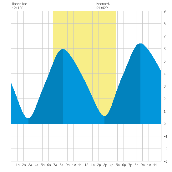 Pavonia tide chart for Thursday, November 13, 2025