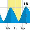 Pavonia tide chart for Thursday, November 13, 2025