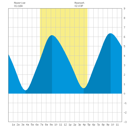 Pavonia tide chart for Friday, November 14, 2025