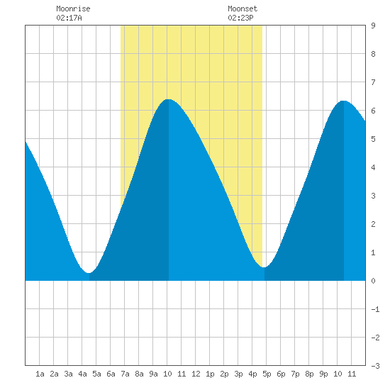 Pavonia tide chart for Saturday, November 15, 2025