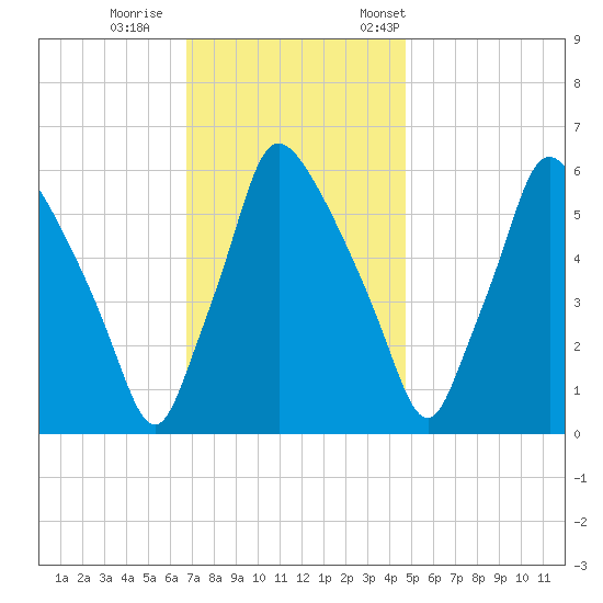 Pavonia tide chart for Sunday, November 16, 2025