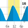 Pavonia tide chart for Sunday, November 16, 2025