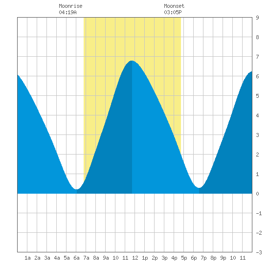 Pavonia tide chart for Monday, November 17, 2025