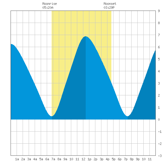Pavonia tide chart for Tuesday, November 18, 2025