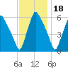 Pavonia tide chart for Tuesday, November 18, 2025