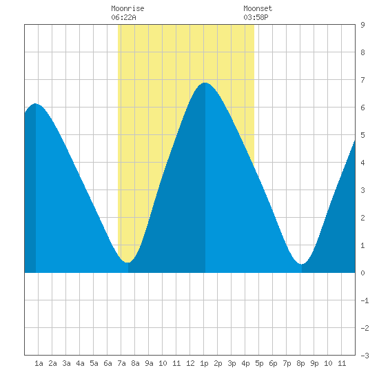 Pavonia tide chart for Wednesday, November 19, 2025