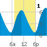 Pavonia tide chart for Saturday, November 1, 2025