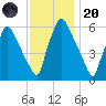 Pavonia tide chart for Thursday, November 20, 2025