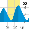 Pavonia tide chart for Saturday, November 22, 2025