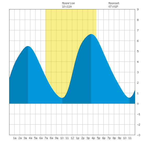 Pavonia tide chart for Sunday, November 23, 2025